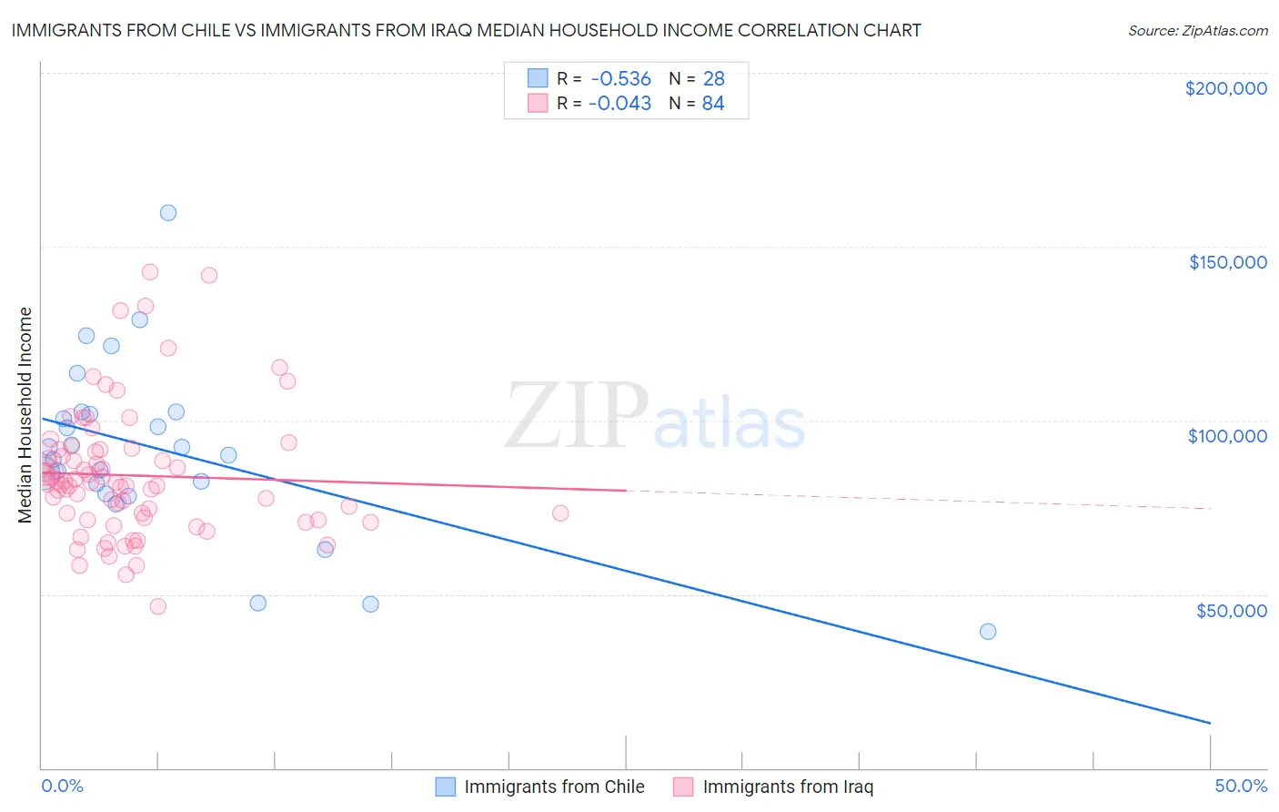 Immigrants from Chile vs Immigrants from Iraq Median Household Income