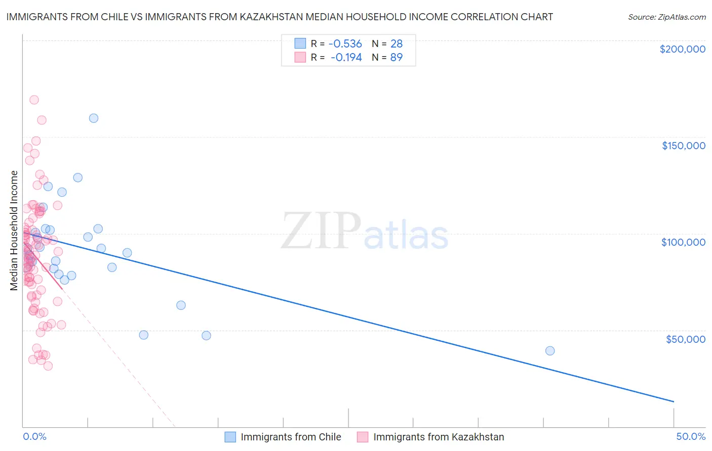 Immigrants from Chile vs Immigrants from Kazakhstan Median Household Income