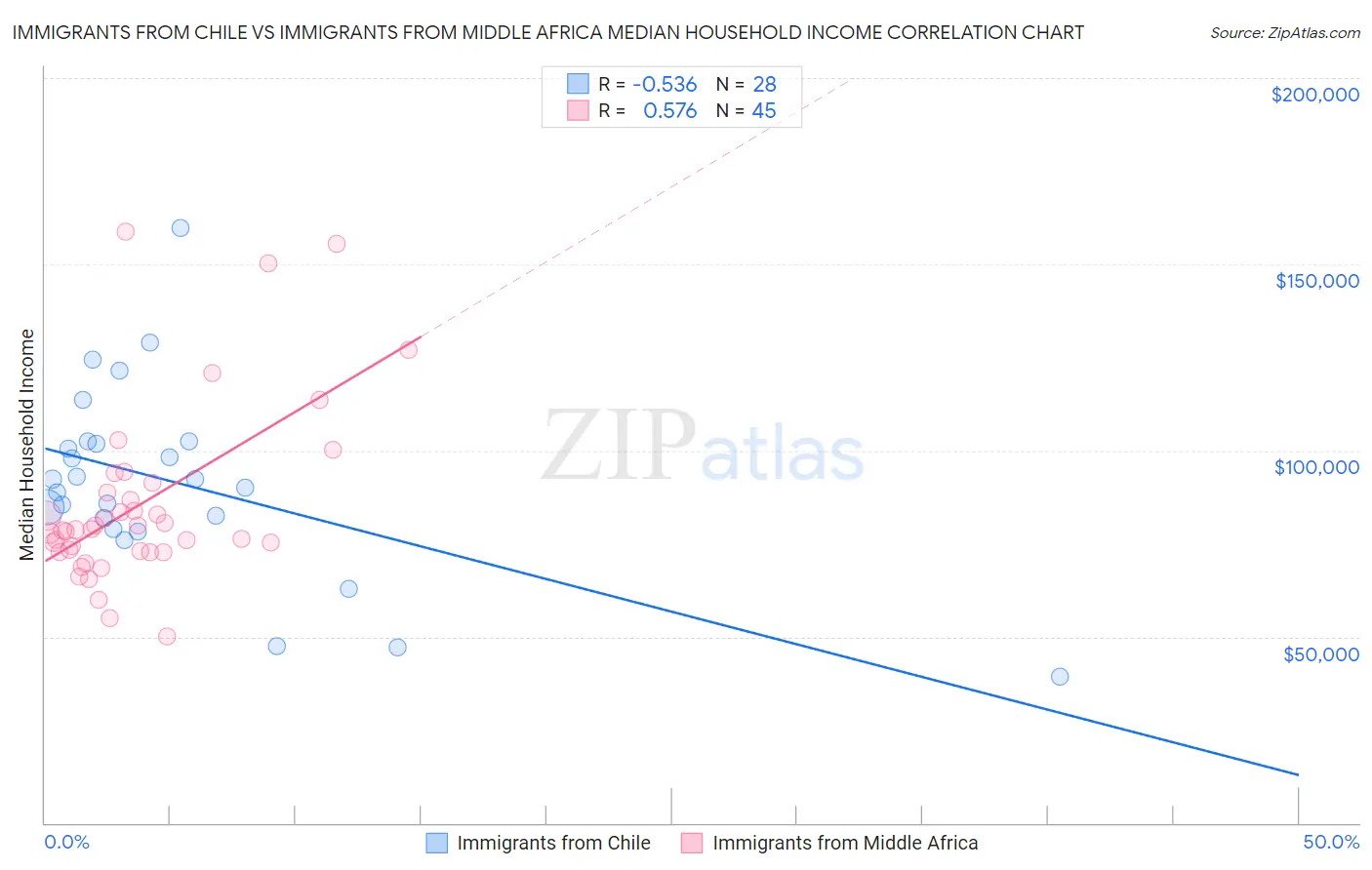 Immigrants from Chile vs Immigrants from Middle Africa Median Household Income