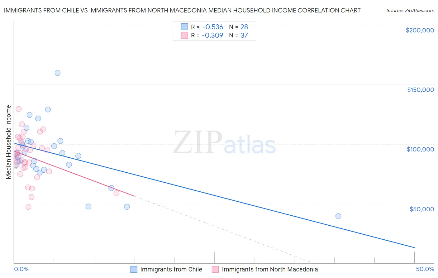 Immigrants from Chile vs Immigrants from North Macedonia Median Household Income