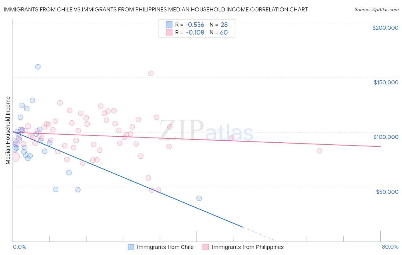 Immigrants from Chile vs Immigrants from Philippines Median Household Income