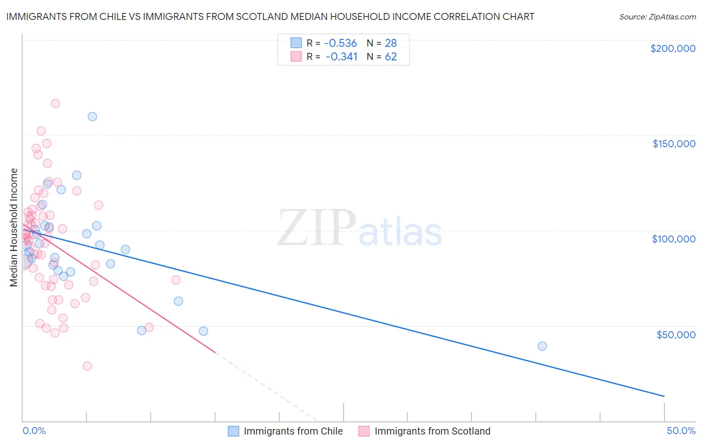 Immigrants from Chile vs Immigrants from Scotland Median Household Income