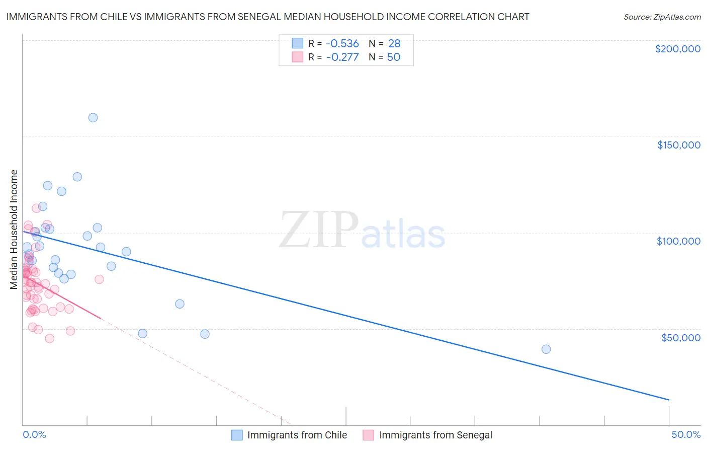 Immigrants from Chile vs Immigrants from Senegal Median Household Income