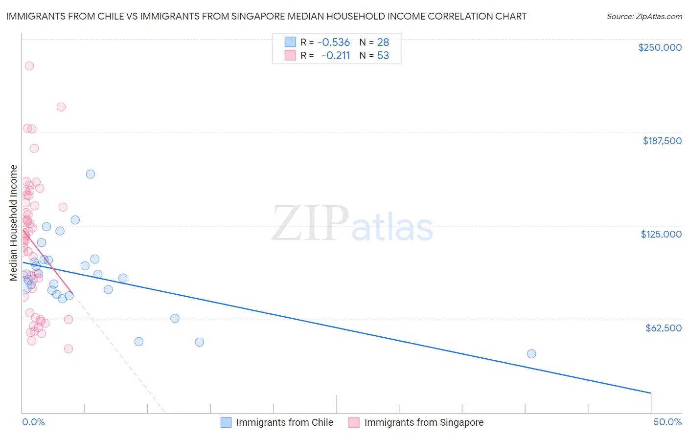 Immigrants from Chile vs Immigrants from Singapore Median Household Income