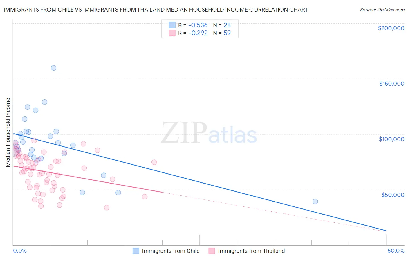 Immigrants from Chile vs Immigrants from Thailand Median Household Income