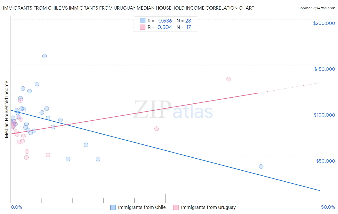 Immigrants from Chile vs Immigrants from Uruguay Median Household Income