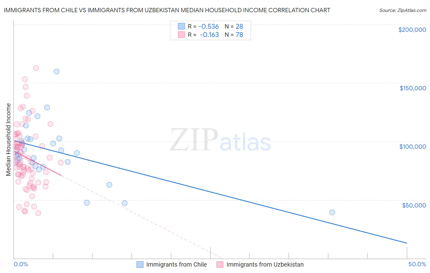 Immigrants from Chile vs Immigrants from Uzbekistan Median Household Income