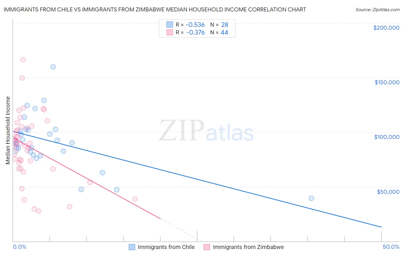 Immigrants from Chile vs Immigrants from Zimbabwe Median Household Income