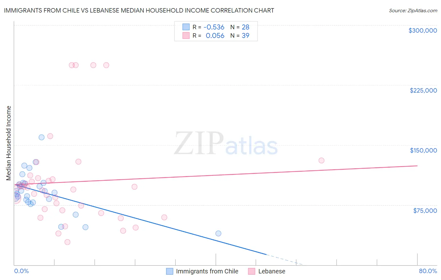 Immigrants from Chile vs Lebanese Median Household Income