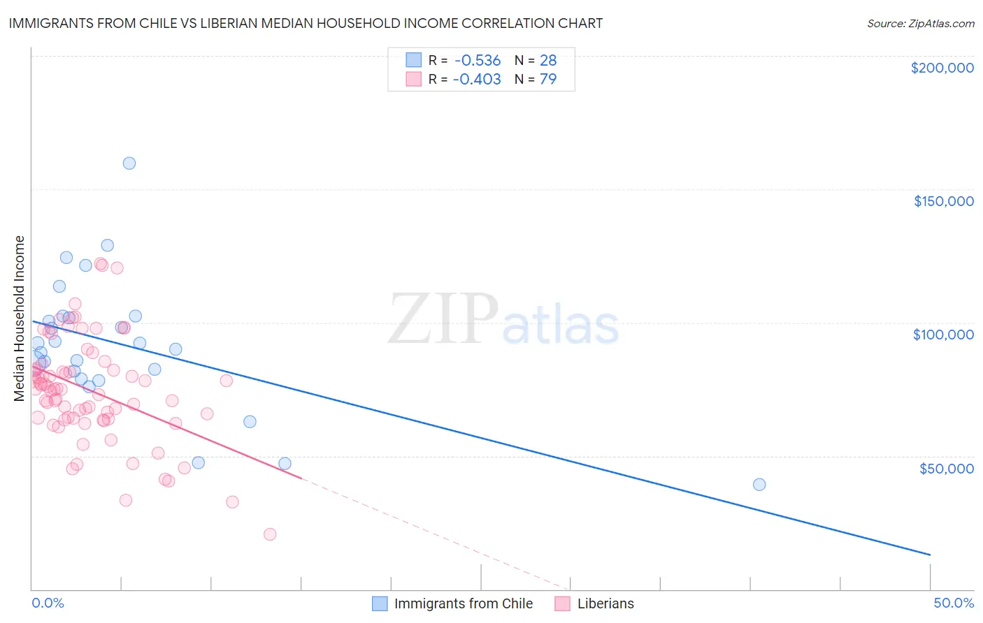 Immigrants from Chile vs Liberian Median Household Income