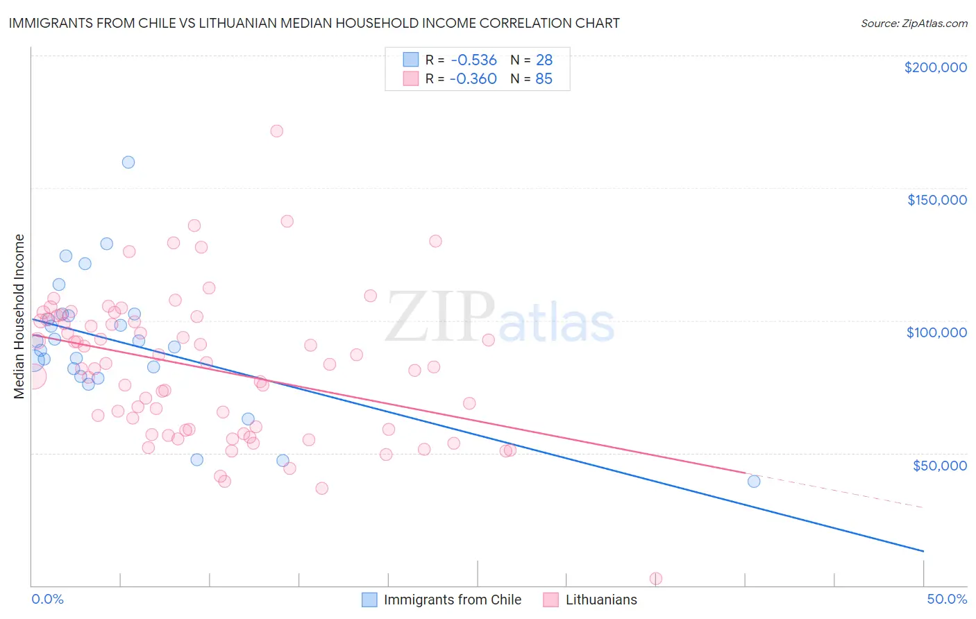 Immigrants from Chile vs Lithuanian Median Household Income