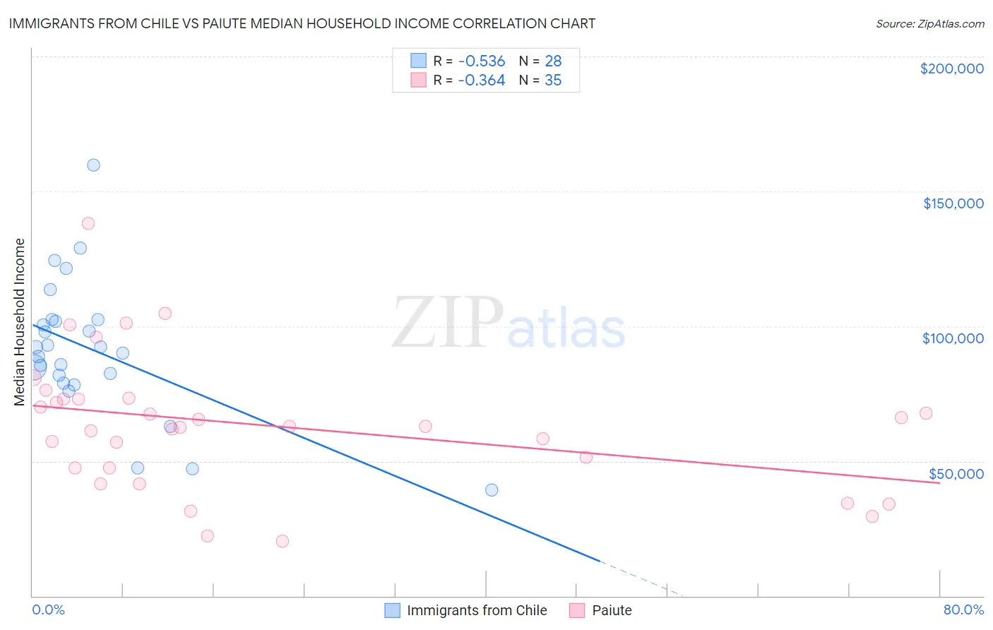 Immigrants from Chile vs Paiute Median Household Income