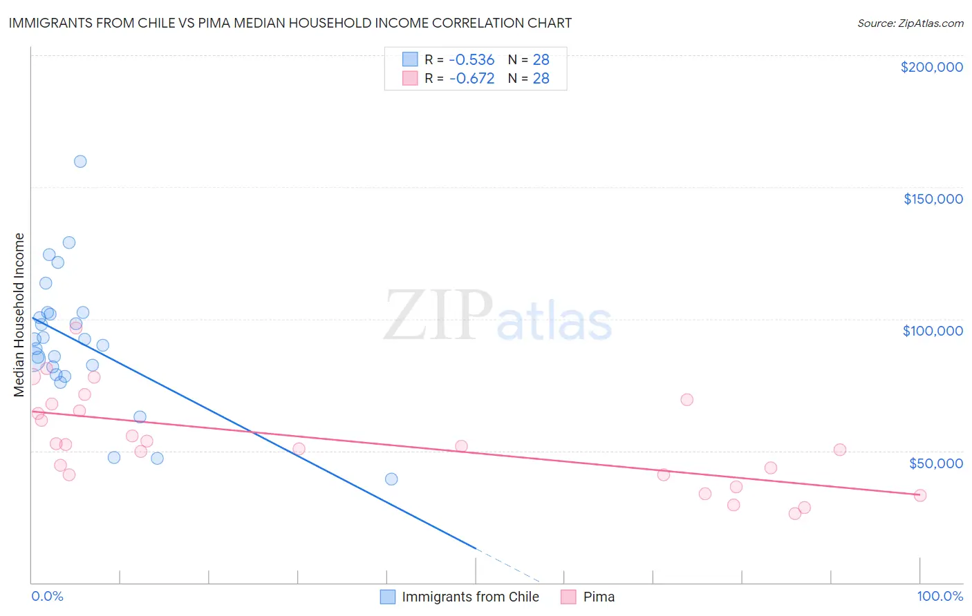 Immigrants from Chile vs Pima Median Household Income