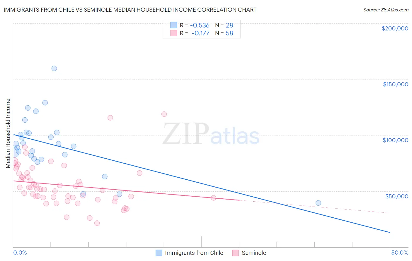 Immigrants from Chile vs Seminole Median Household Income