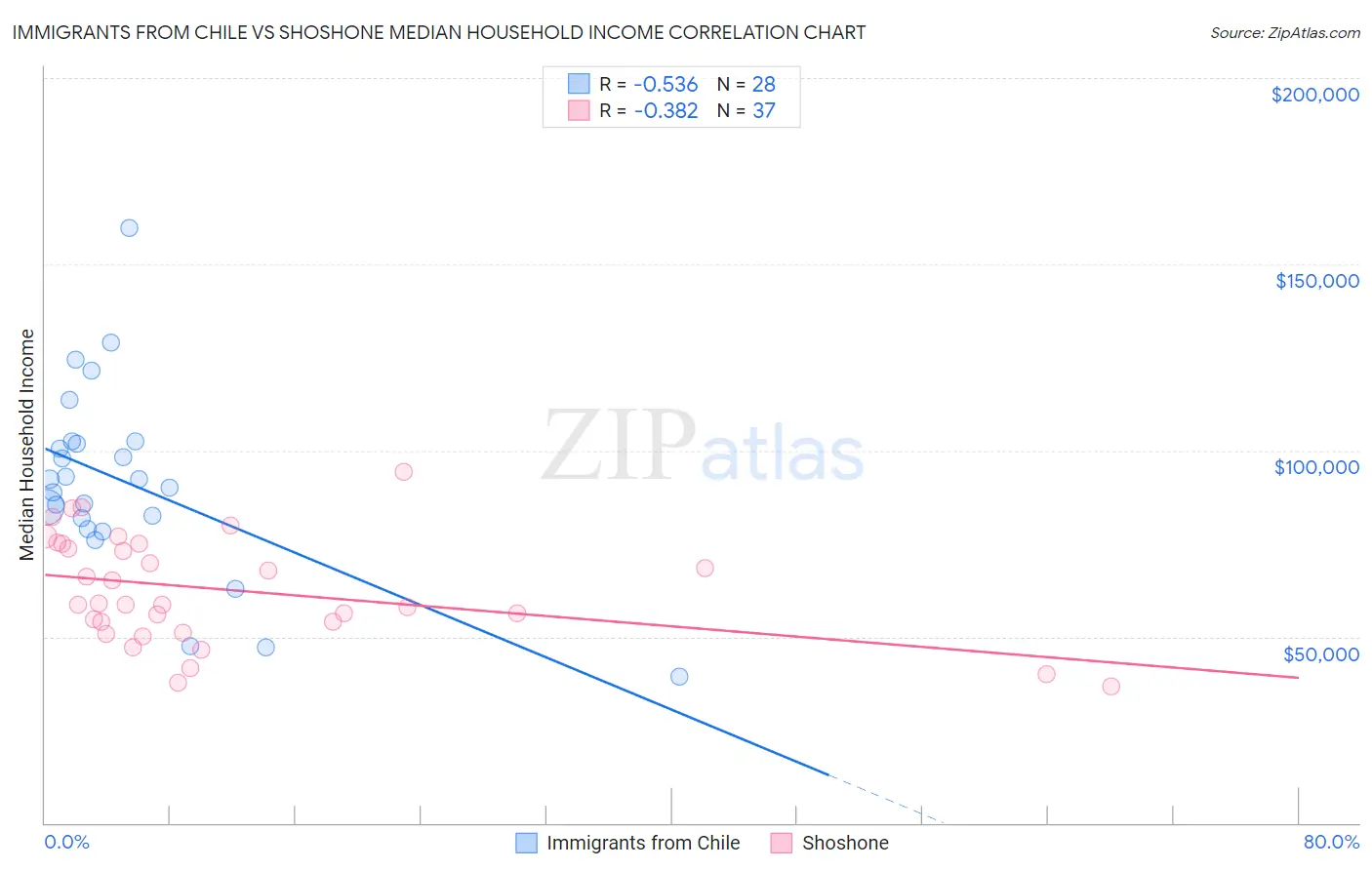 Immigrants from Chile vs Shoshone Median Household Income