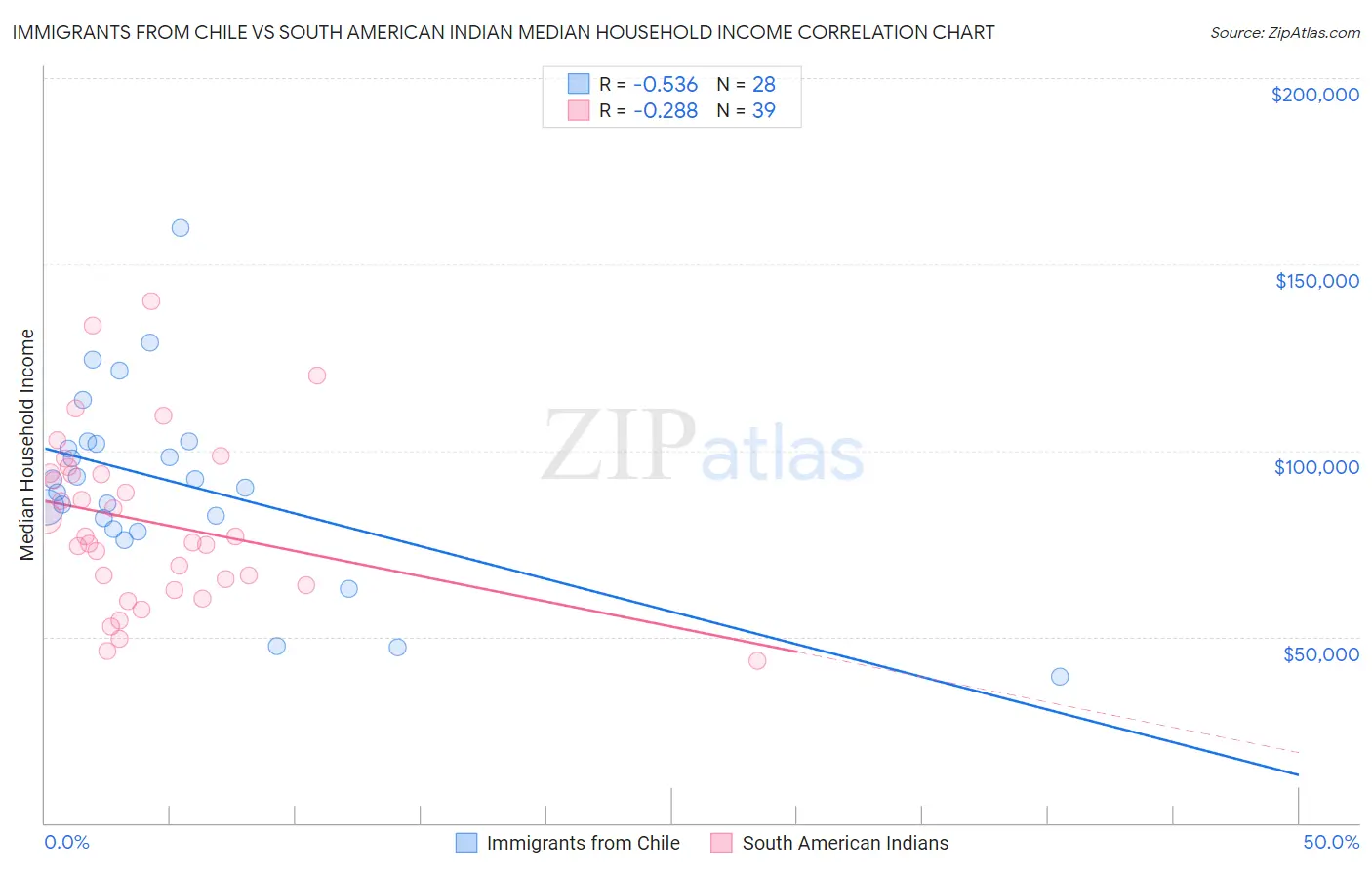 Immigrants from Chile vs South American Indian Median Household Income