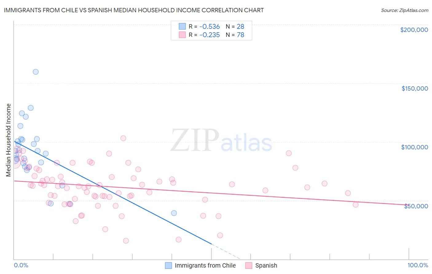 Immigrants from Chile vs Spanish Median Household Income