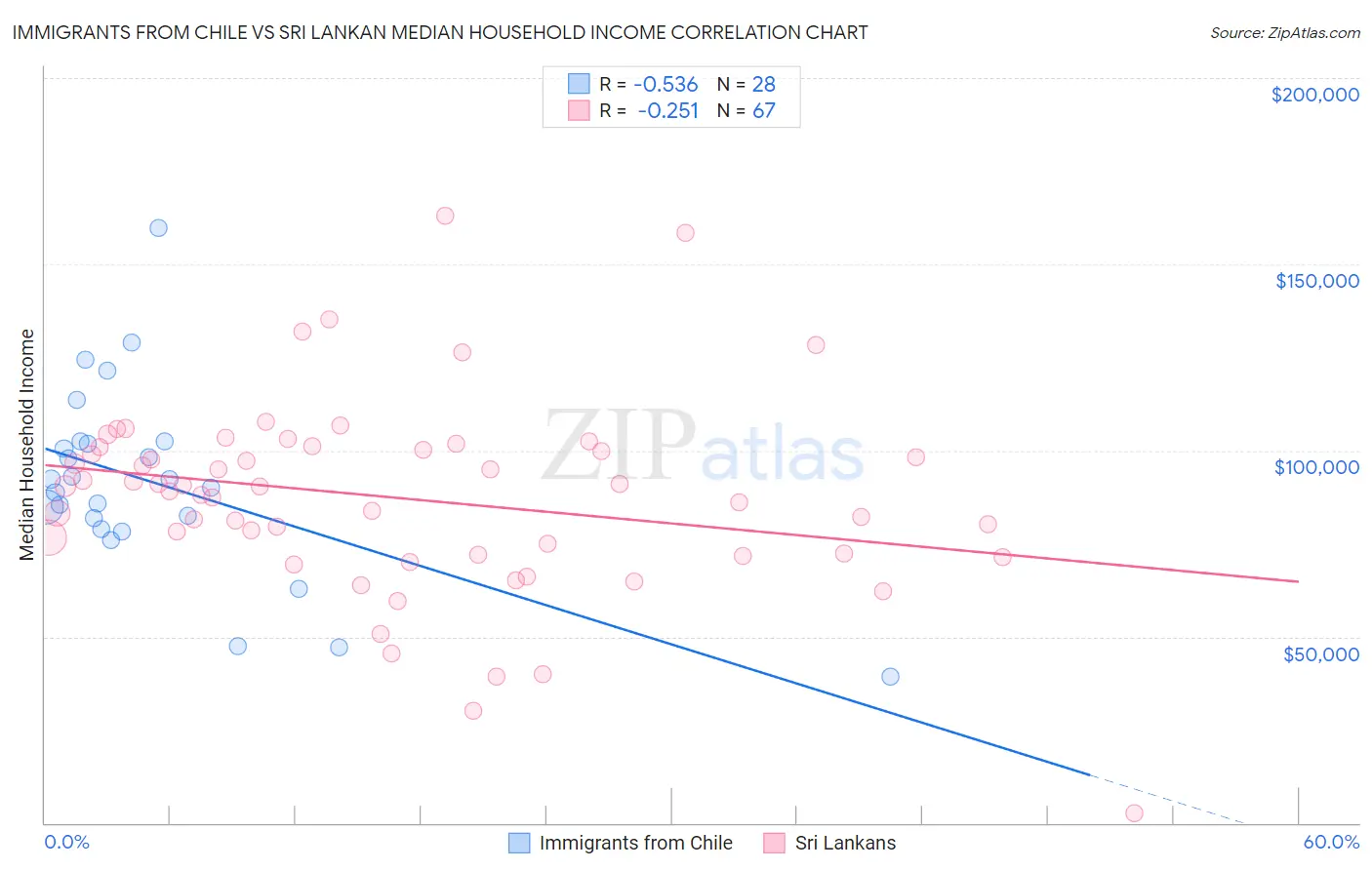 Immigrants from Chile vs Sri Lankan Median Household Income