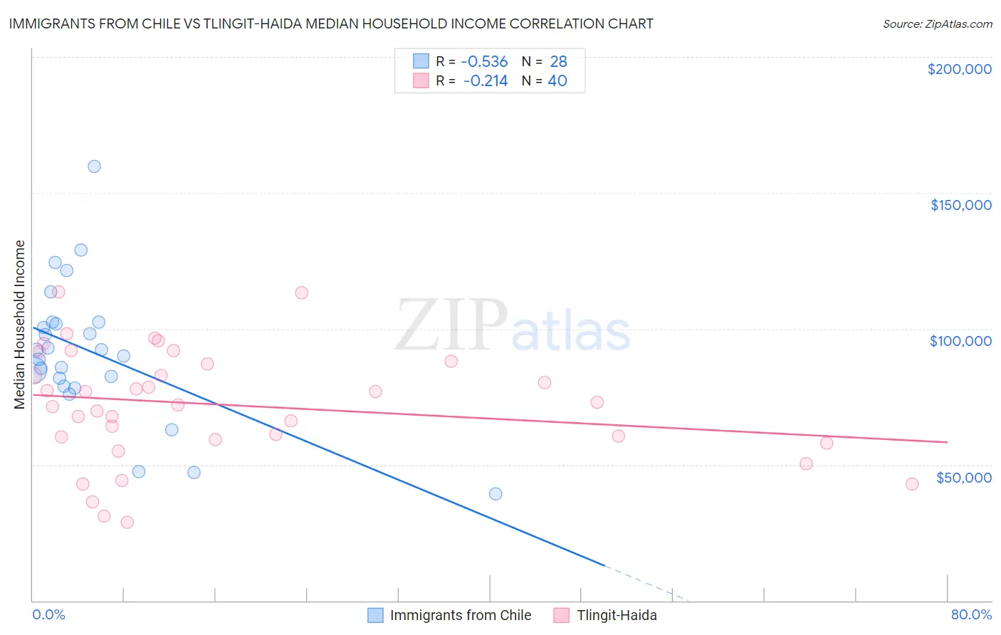 Immigrants from Chile vs Tlingit-Haida Median Household Income