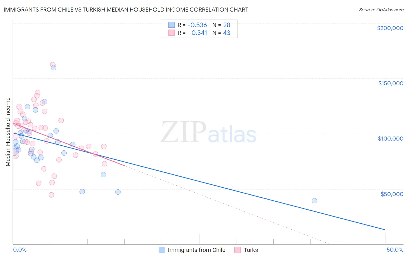 Immigrants from Chile vs Turkish Median Household Income