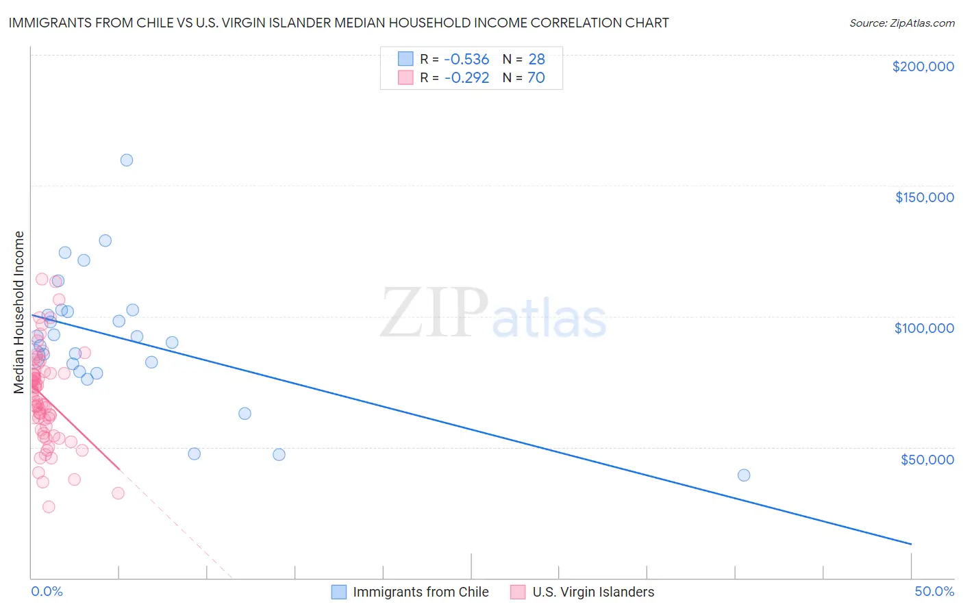 Immigrants from Chile vs U.S. Virgin Islander Median Household Income