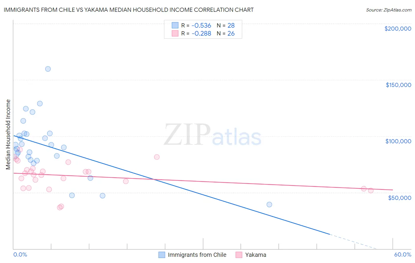 Immigrants from Chile vs Yakama Median Household Income