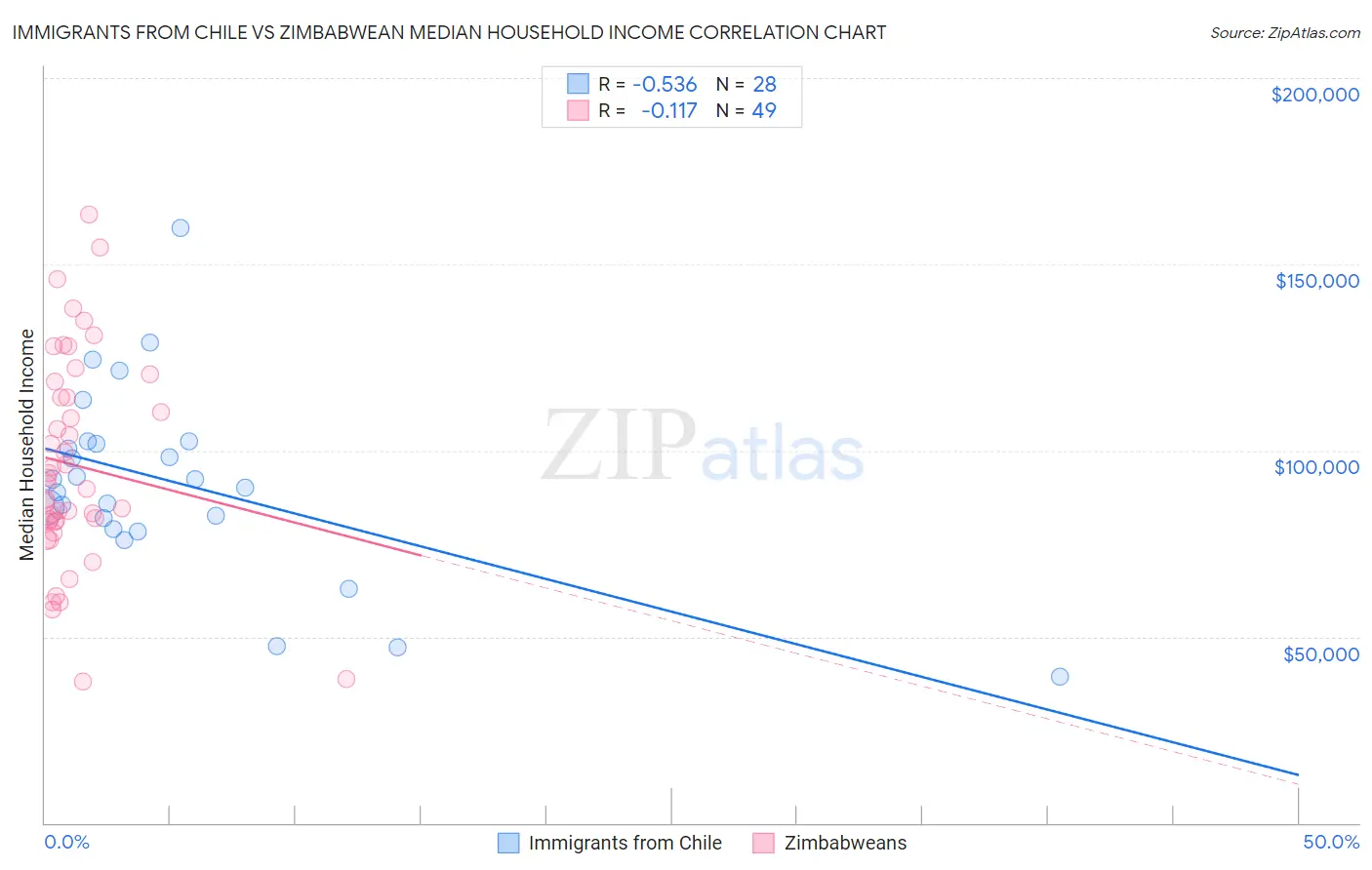 Immigrants from Chile vs Zimbabwean Median Household Income