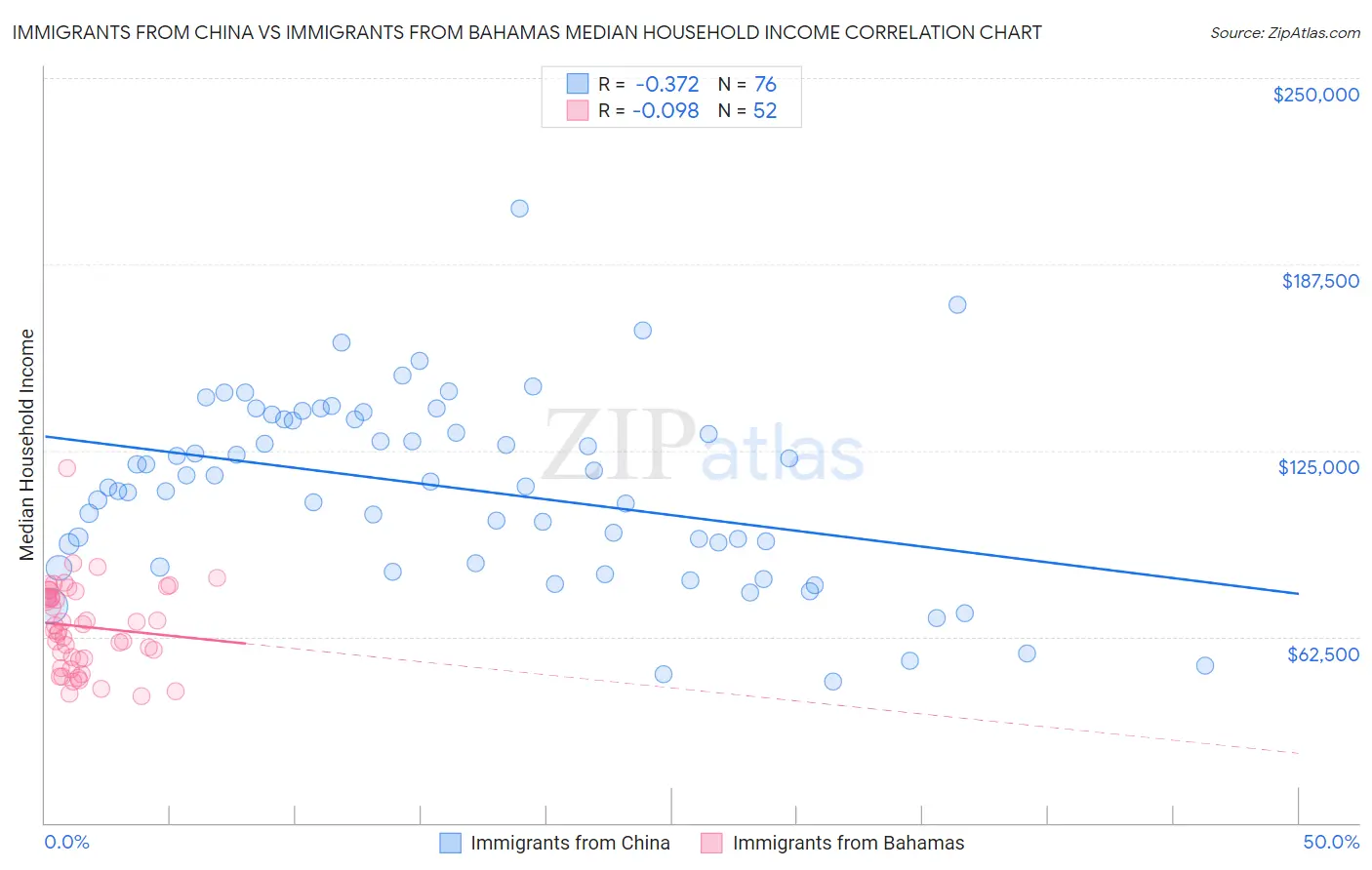 Immigrants from China vs Immigrants from Bahamas Median Household Income