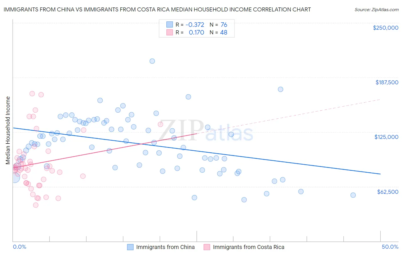 Immigrants from China vs Immigrants from Costa Rica Median Household Income