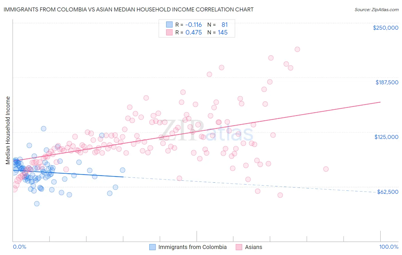 Immigrants from Colombia vs Asian Median Household Income