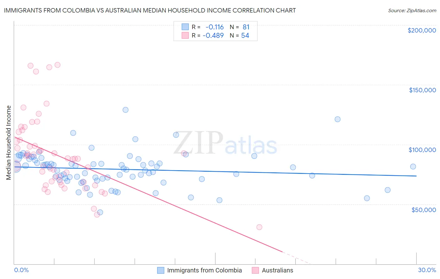 Immigrants from Colombia vs Australian Median Household Income