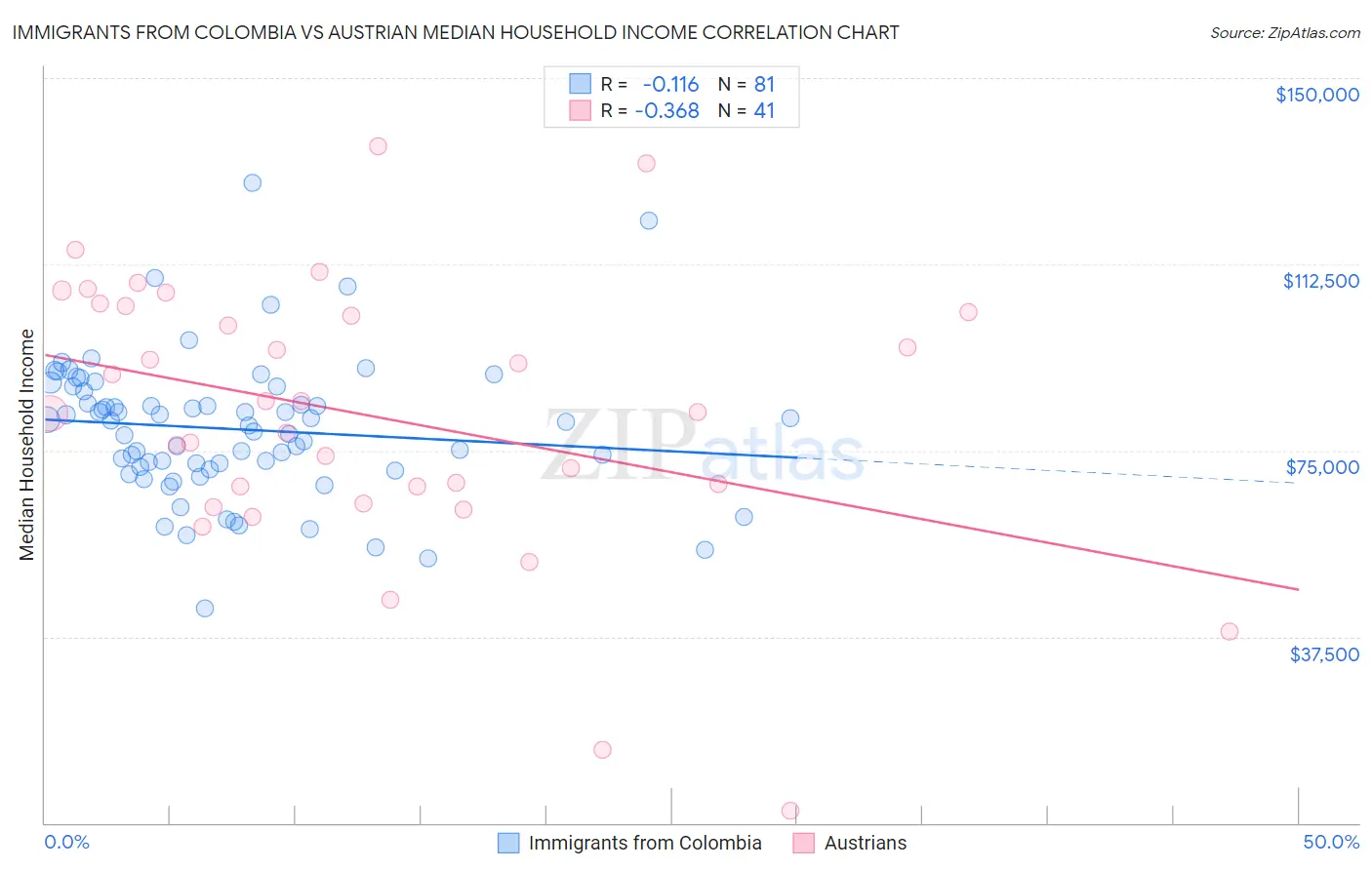 Immigrants from Colombia vs Austrian Median Household Income