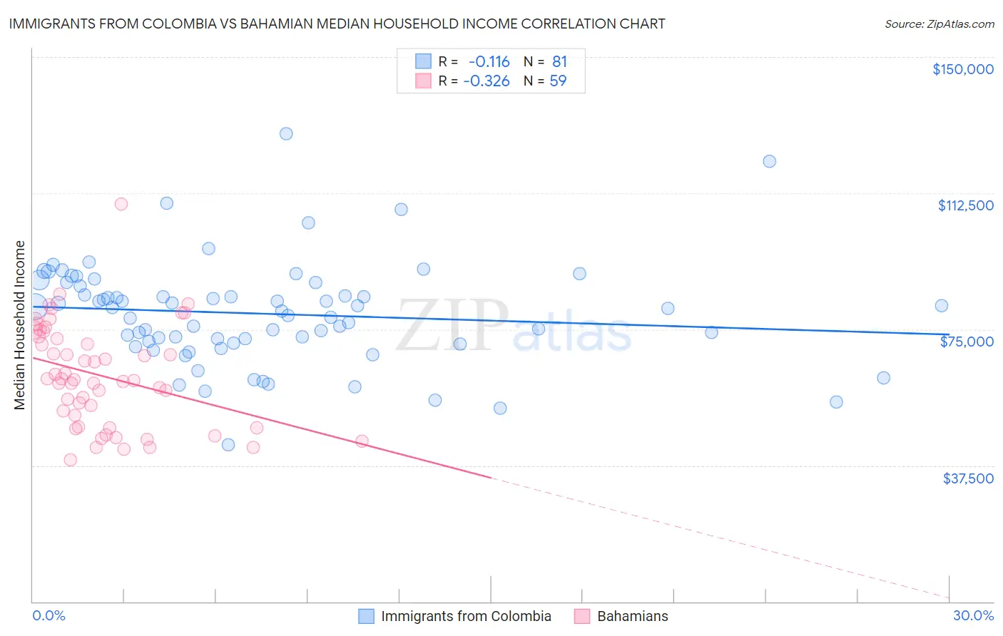 Immigrants from Colombia vs Bahamian Median Household Income