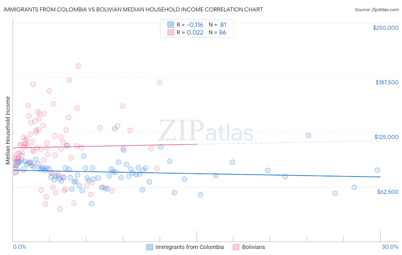 Immigrants from Colombia vs Bolivian Median Household Income