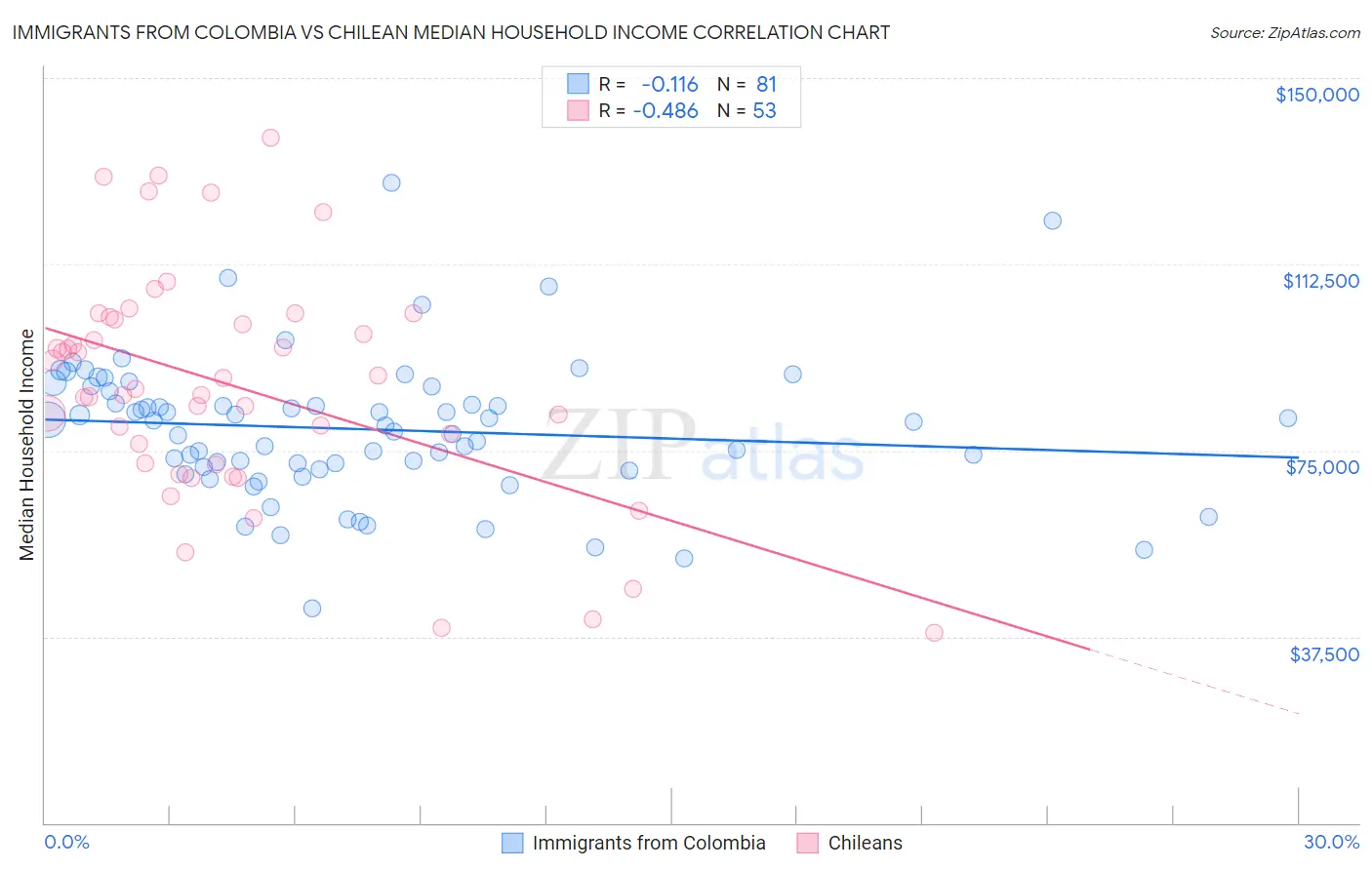 Immigrants from Colombia vs Chilean Median Household Income