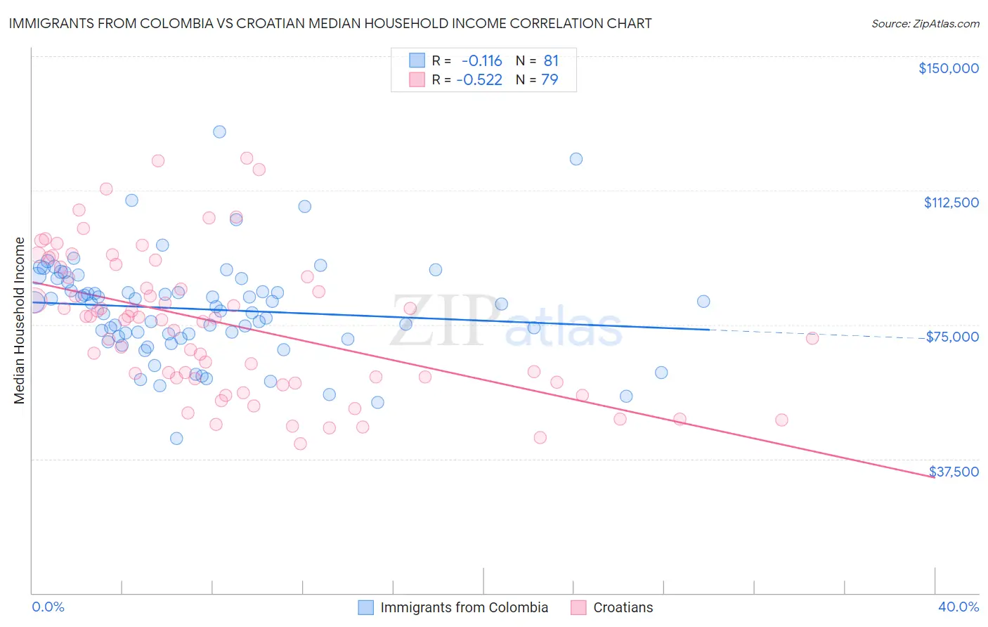 Immigrants from Colombia vs Croatian Median Household Income