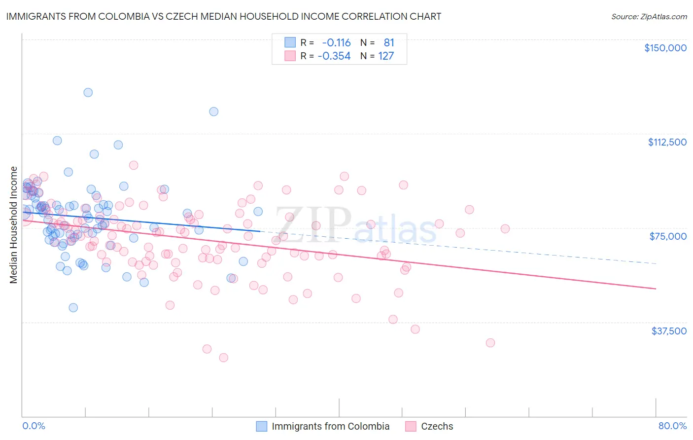 Immigrants from Colombia vs Czech Median Household Income