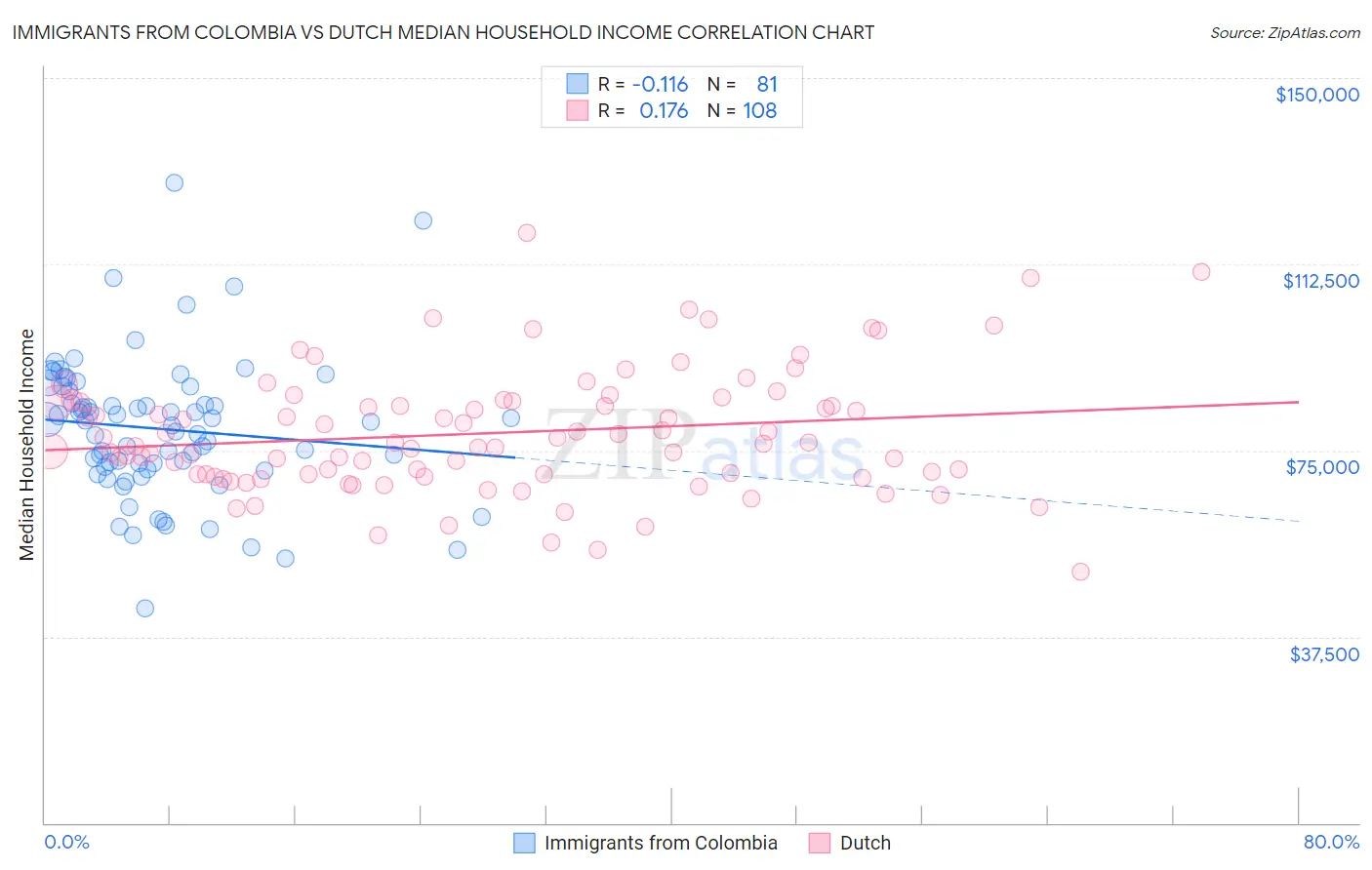 Immigrants from Colombia vs Dutch Median Household Income