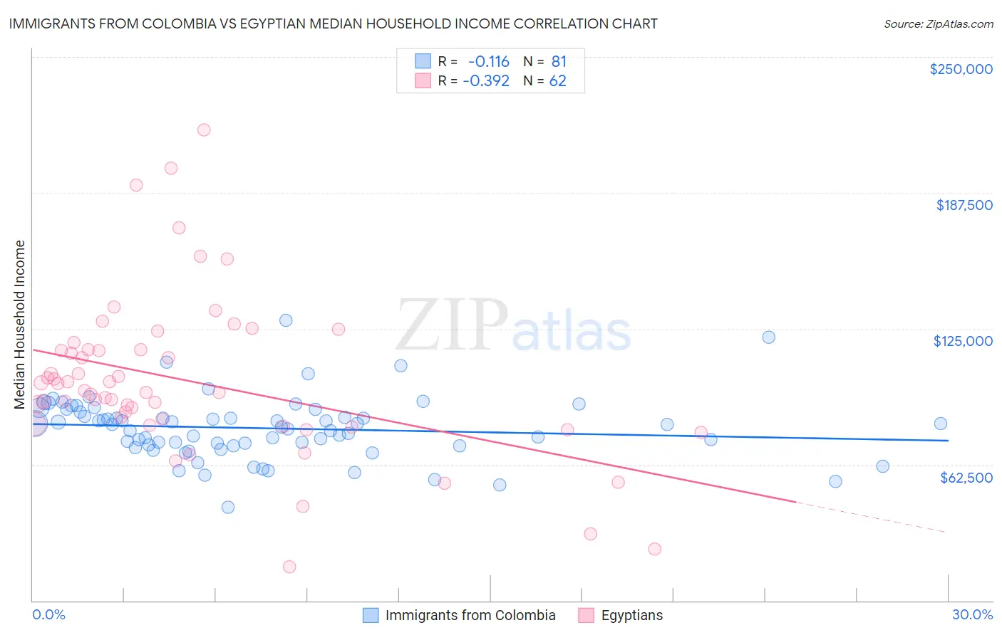 Immigrants from Colombia vs Egyptian Median Household Income