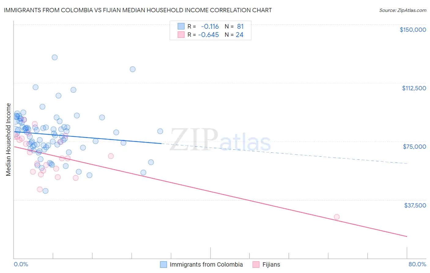 Immigrants from Colombia vs Fijian Median Household Income