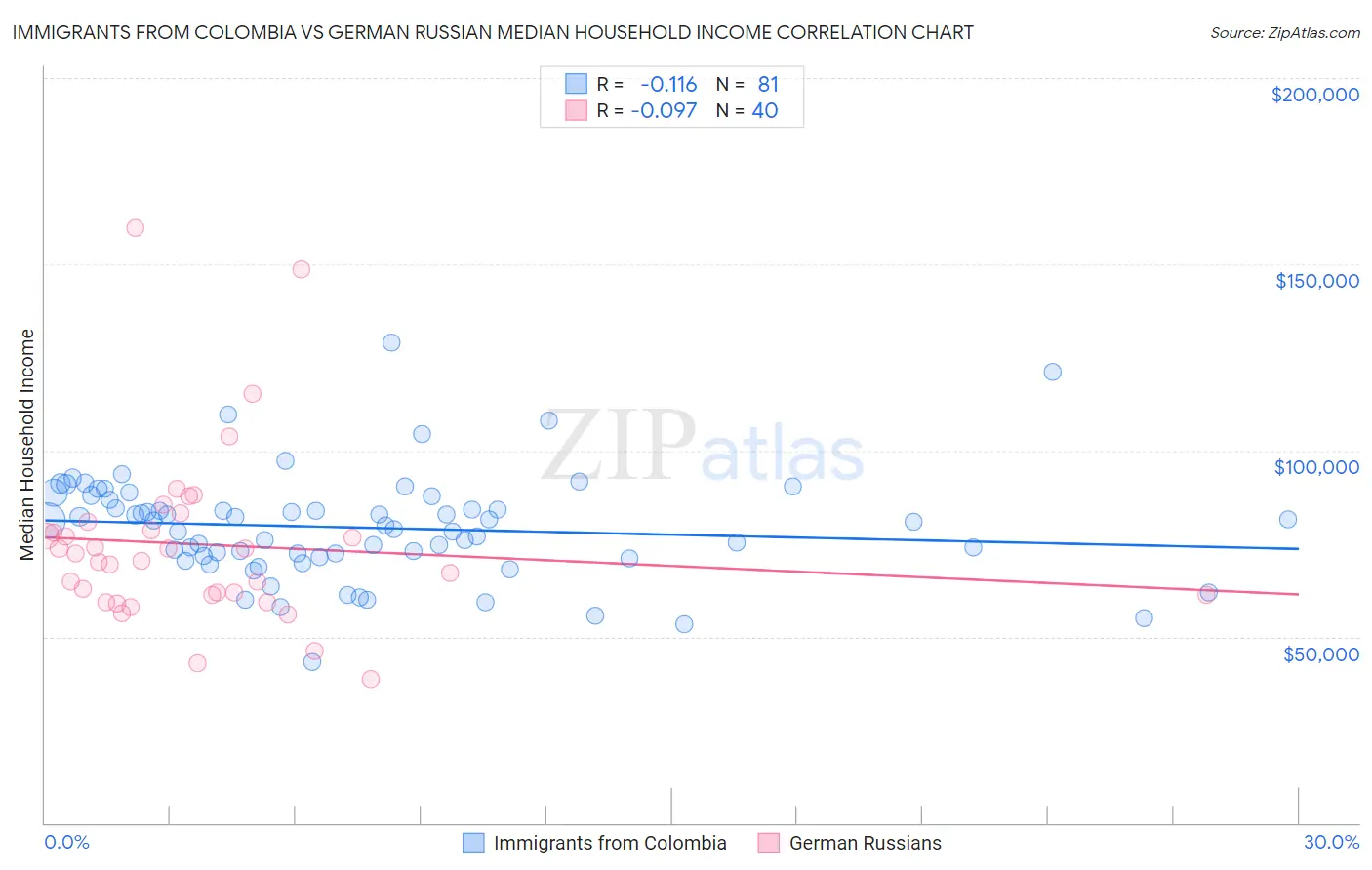 Immigrants from Colombia vs German Russian Median Household Income