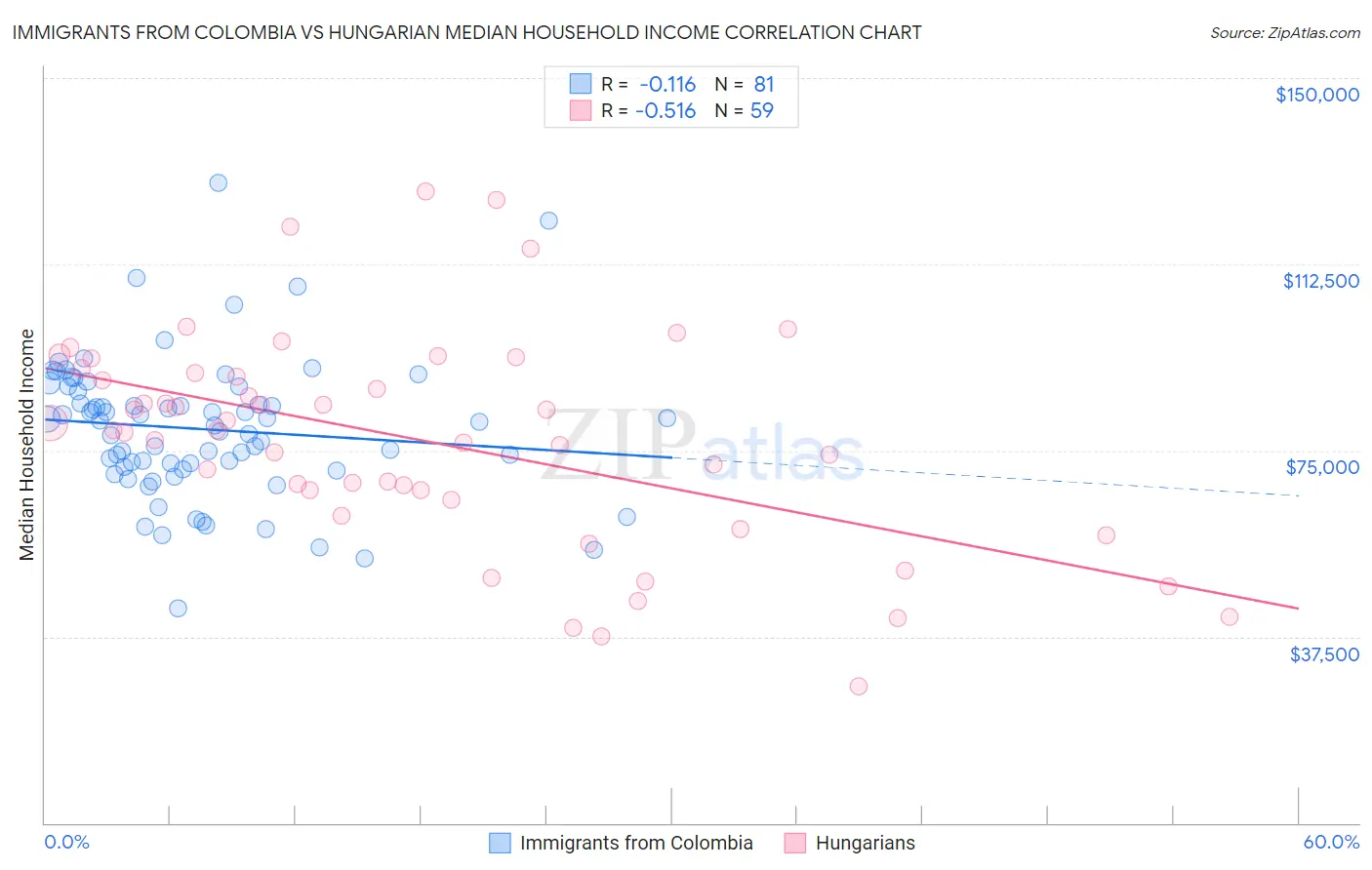 Immigrants from Colombia vs Hungarian Median Household Income