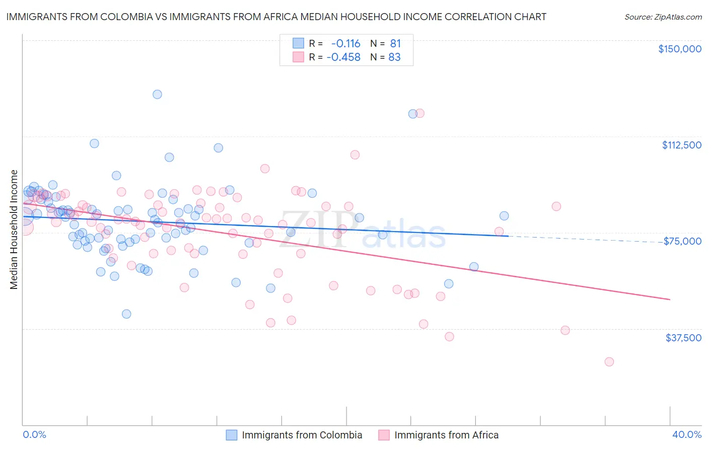 Immigrants from Colombia vs Immigrants from Africa Median Household Income