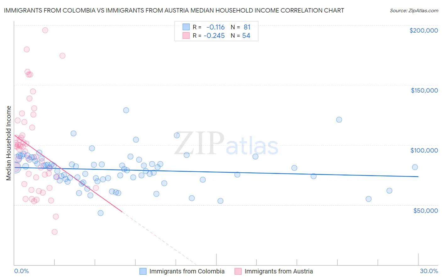 Immigrants from Colombia vs Immigrants from Austria Median Household Income