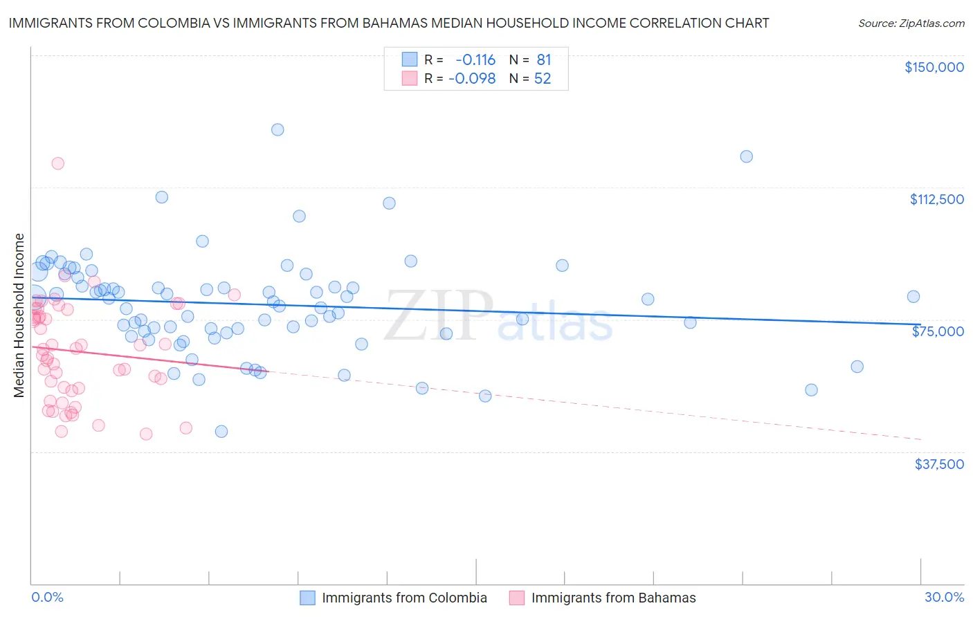 Immigrants from Colombia vs Immigrants from Bahamas Median Household Income