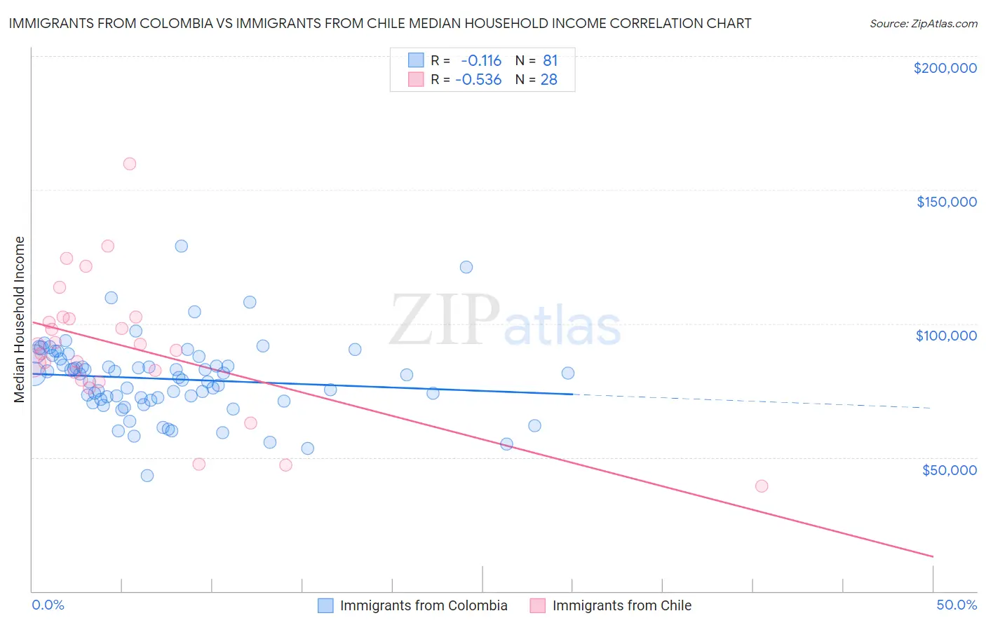 Immigrants from Colombia vs Immigrants from Chile Median Household Income
