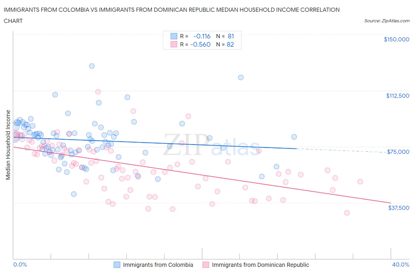 Immigrants from Colombia vs Immigrants from Dominican Republic Median Household Income