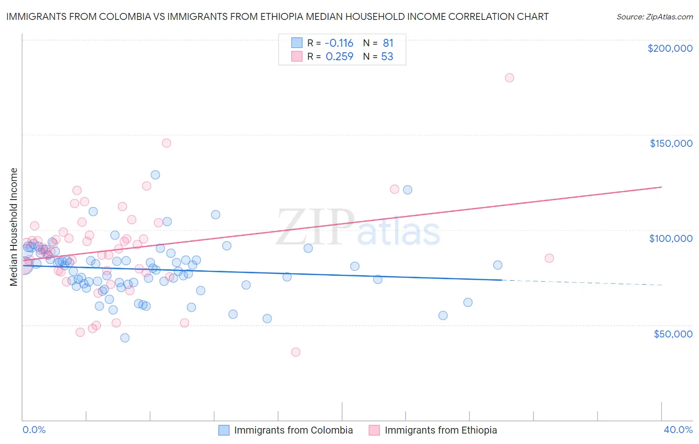 Immigrants from Colombia vs Immigrants from Ethiopia Median Household Income