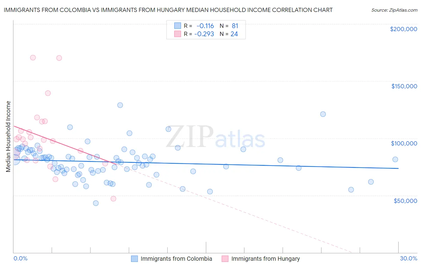 Immigrants from Colombia vs Immigrants from Hungary Median Household Income