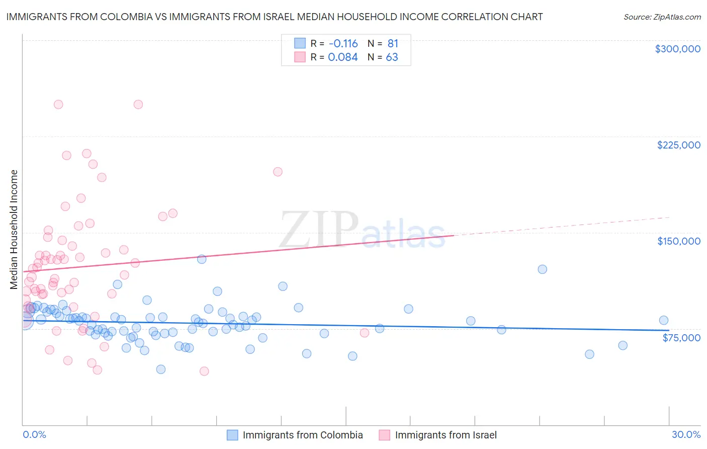 Immigrants from Colombia vs Immigrants from Israel Median Household Income